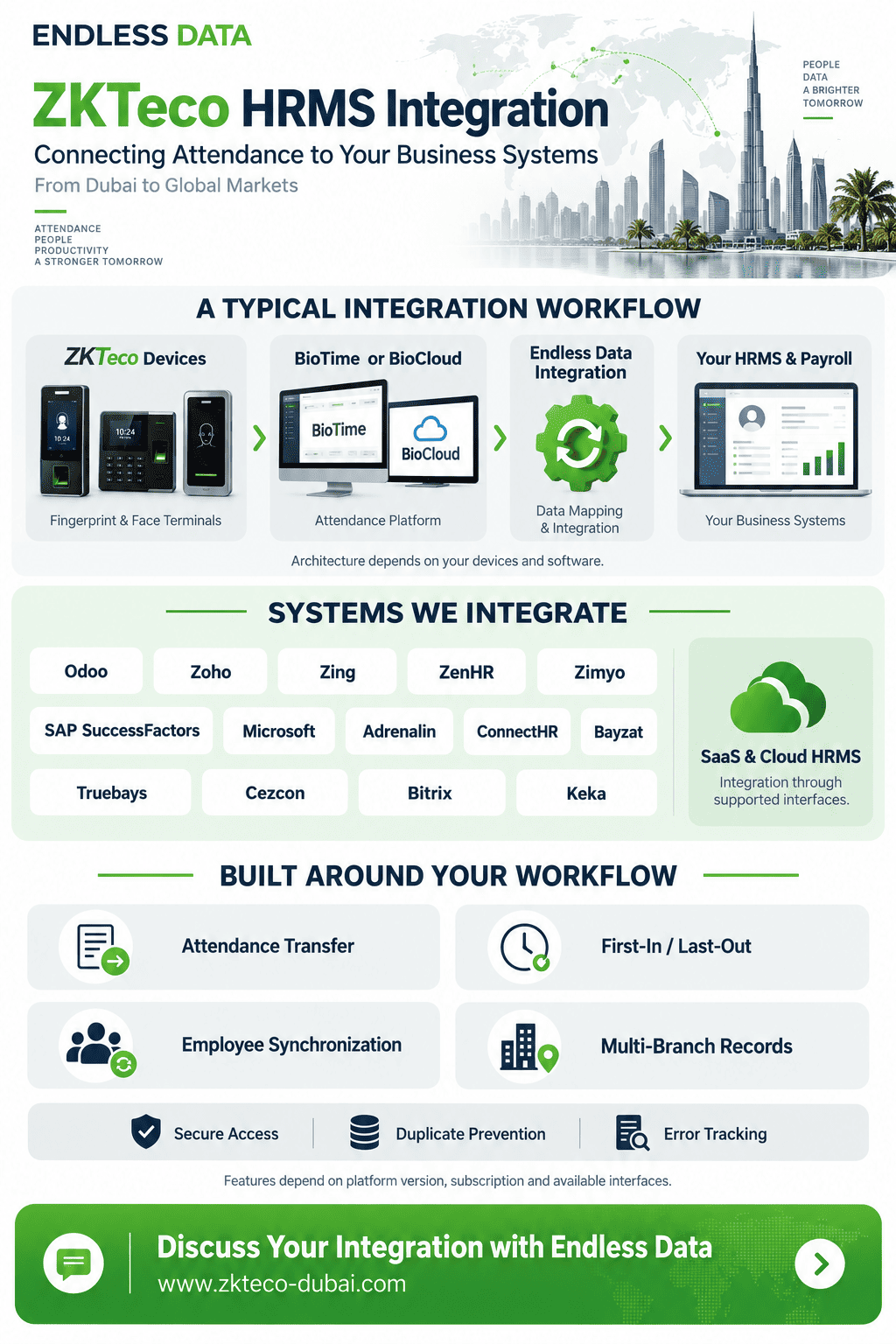 Infographic explaining attendance capture, middleware, HRMS and payroll, with business benefits and reliability requirements.
